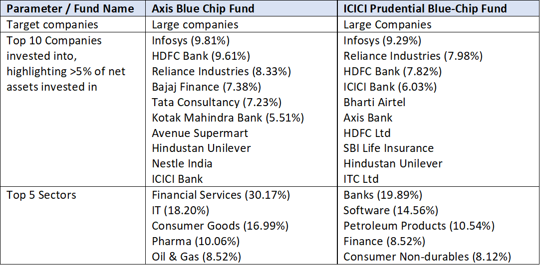 Two successful mutual fund schemes