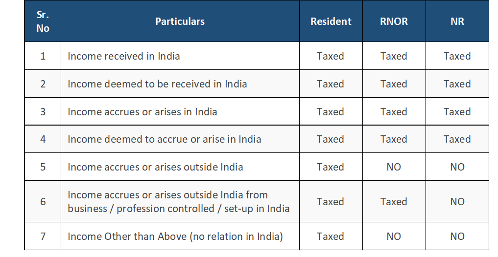 Determining taxability based on residential status in India