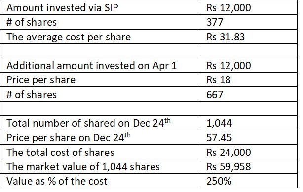 Option of SIP and Lump sum investment