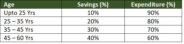 Savings to Income Ratio